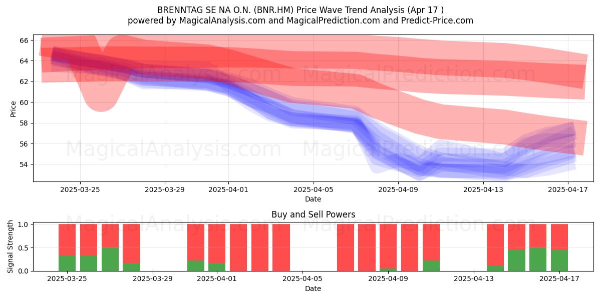  BRENNTAG SE NA O.N. (BNR.HM) Support and Resistance area (17 Apr) 