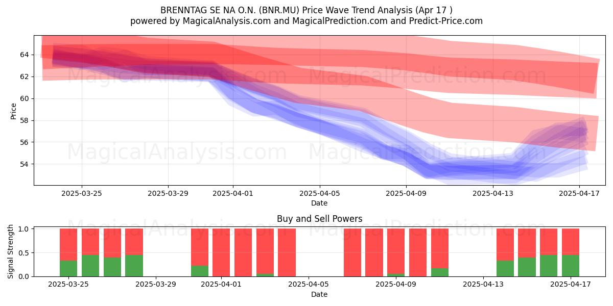  BRENNTAG SE NA O.N. (BNR.MU) Support and Resistance area (17 Apr) 