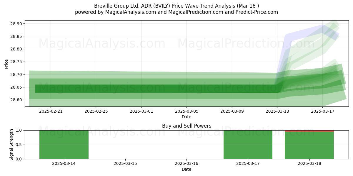  Breville Group Ltd. ADR (BVILY) Support and Resistance area (18 Mar) 