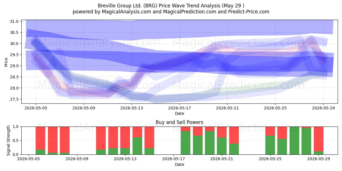  Breville Group Ltd. (BRG) Support and Resistance area (28 May) 