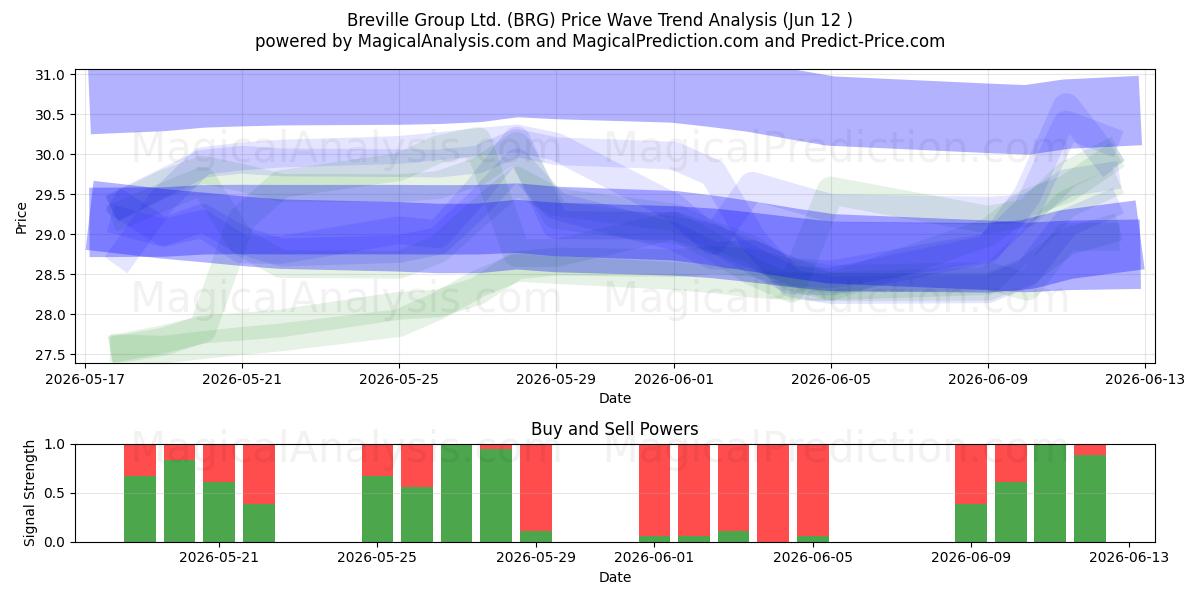  Breville Group Ltd. (BRG) Support and Resistance area (11 Jun) 
