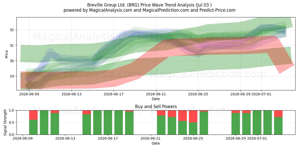  Breville Group Ltd. (BRG) Support and Resistance area (02 Jul) 
