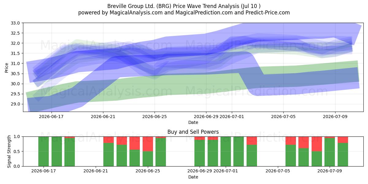  Breville Group Ltd. (BRG) Support and Resistance area (09 Jul) 