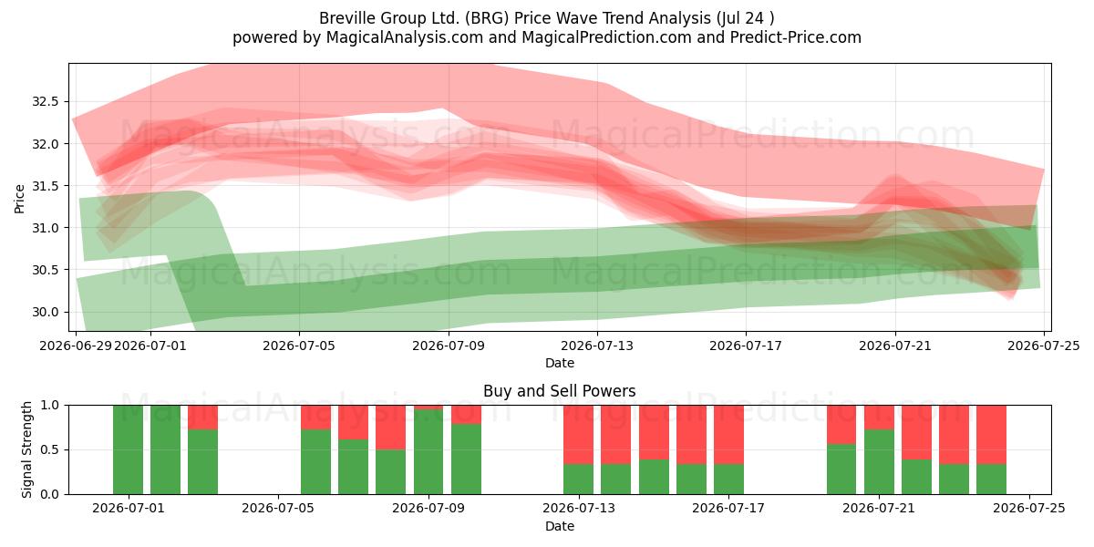  Breville Group Ltd. (BRG) Support and Resistance area (23 Jul) 
