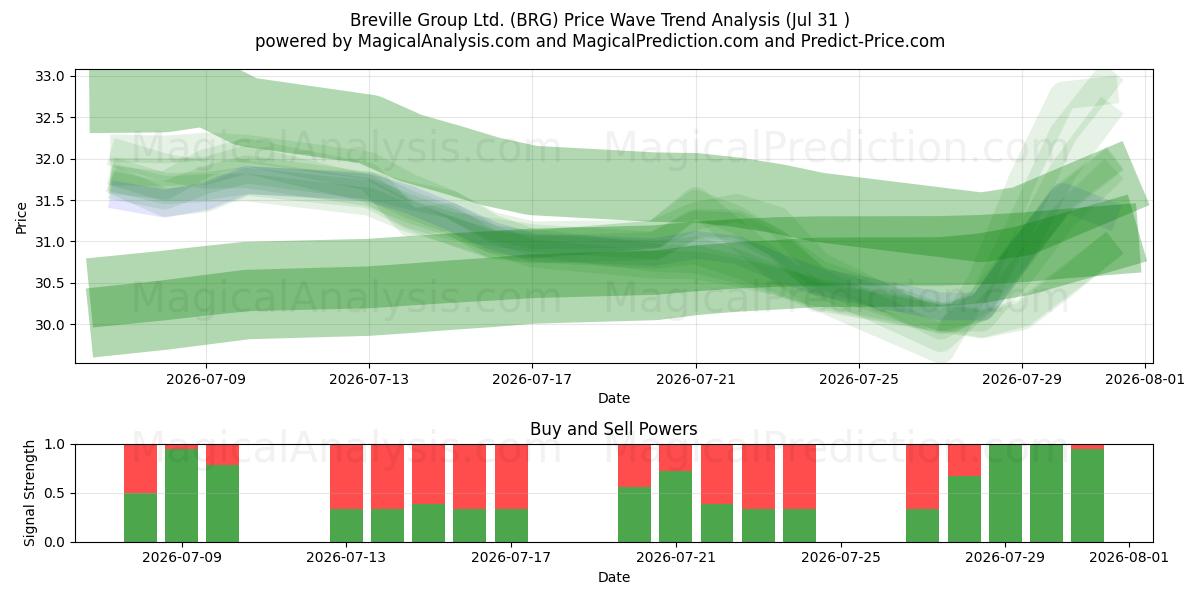  Breville Group Ltd. (BRG) Support and Resistance area (30 Jul) 