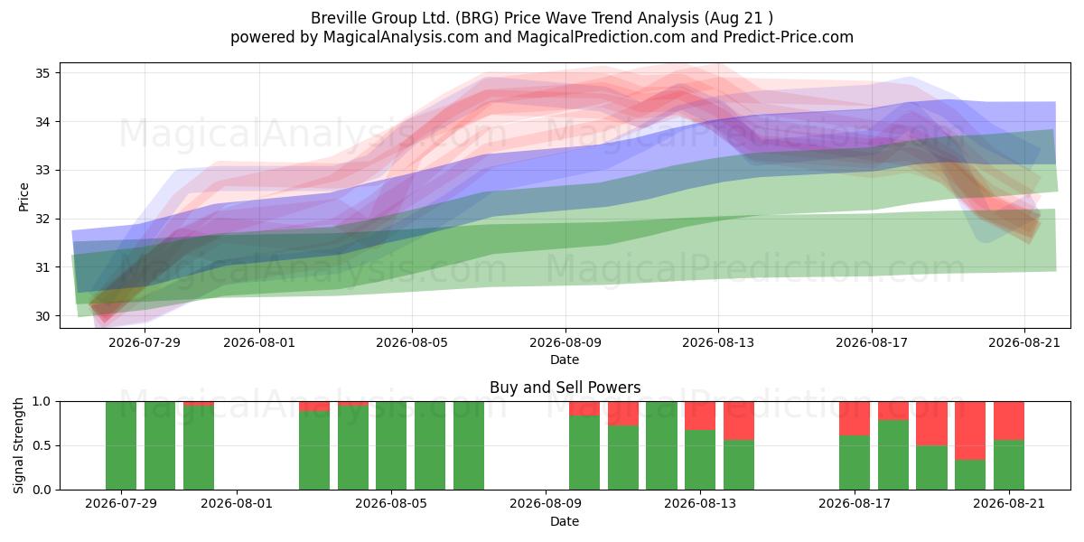  Breville Group Ltd. (BRG) Support and Resistance area (20 Aug) 
