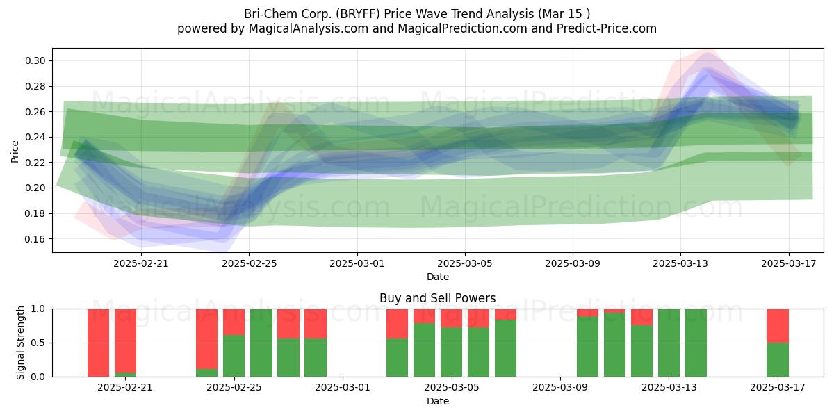  Bri-Chem Corp. (BRYFF) Support and Resistance area (15 Mar) 