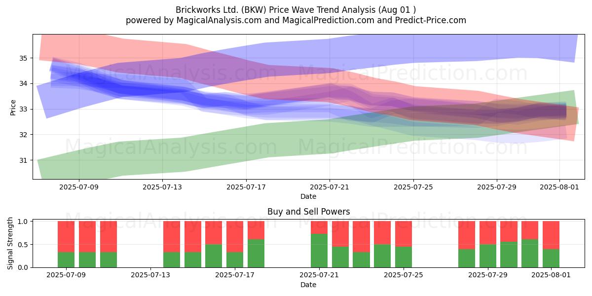  Brickworks Ltd. (BKW) Support and Resistance area (31 Jul) 