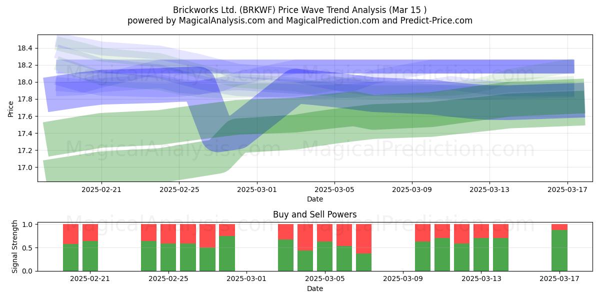  Brickworks Ltd. (BRKWF) Support and Resistance area (15 Mar) 