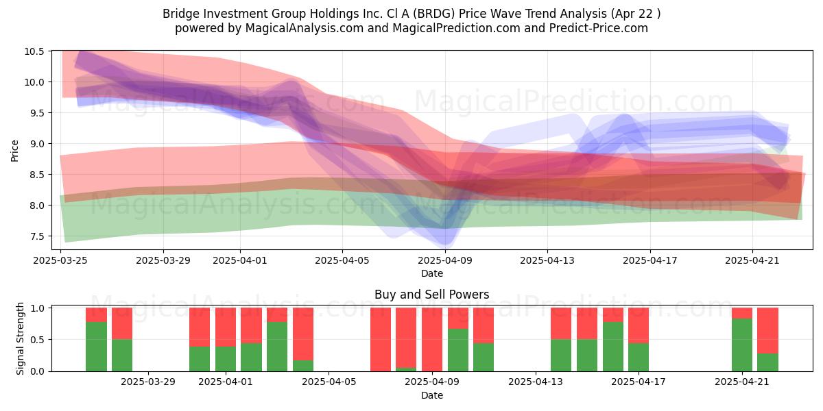  Bridge Investment Group Holdings Inc. Cl A (BRDG) Support and Resistance area (22 Apr) 
