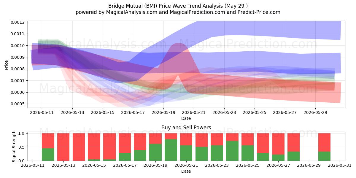  Brug wederzijds (BMI) Support and Resistance area (28 May) 