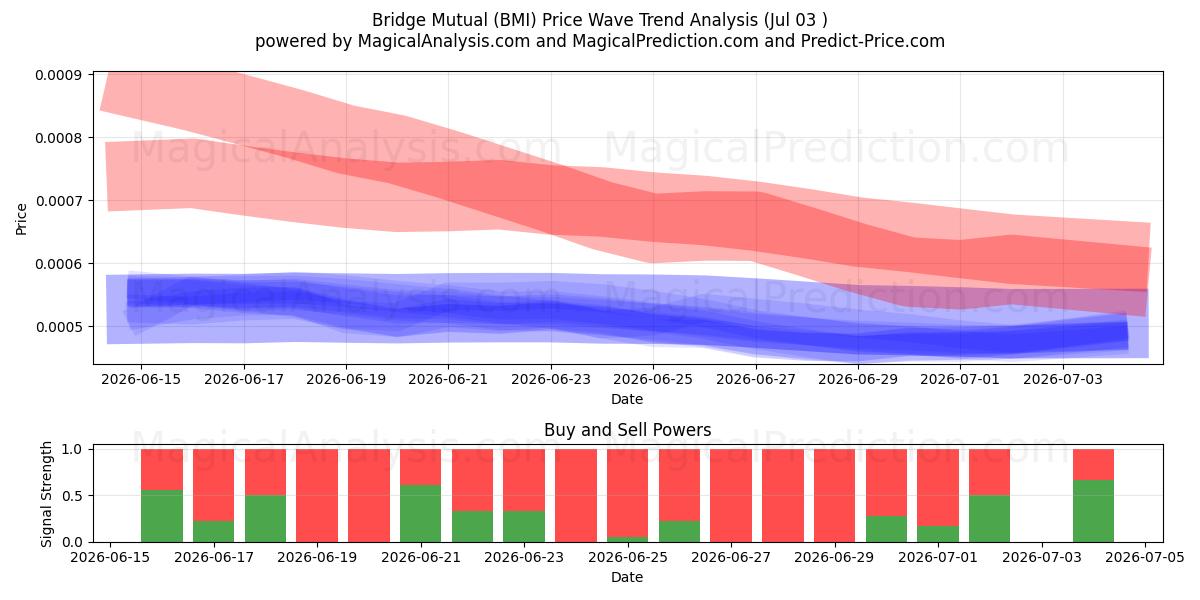 Bridge Mutual (BMI) Support and Resistance area (02 Jul) 