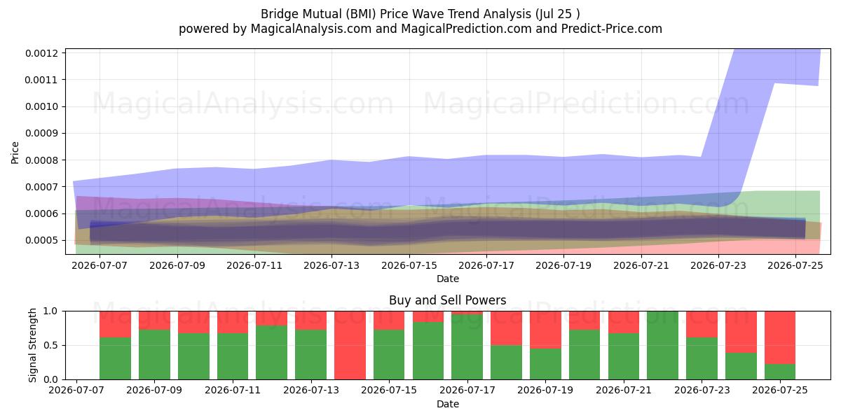  Ponte Mútua (BMI) Support and Resistance area (24 Jul) 