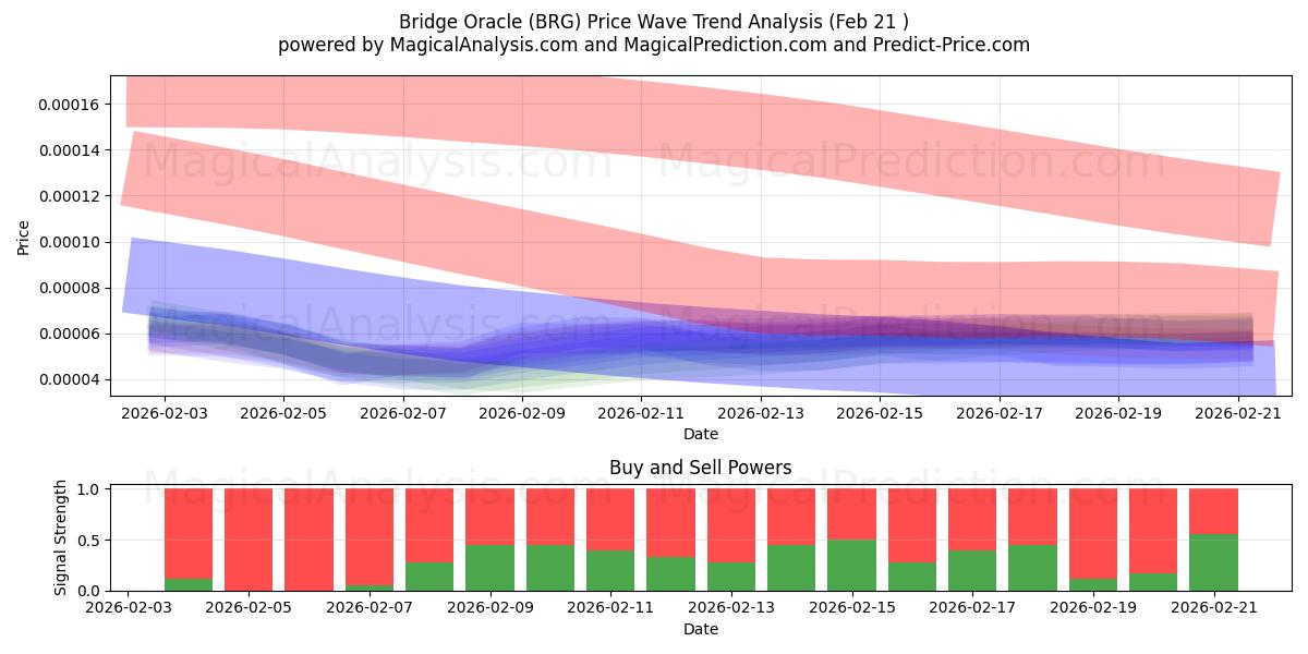  Bridge Oracle (BRG) Support and Resistance area (20 Feb) 