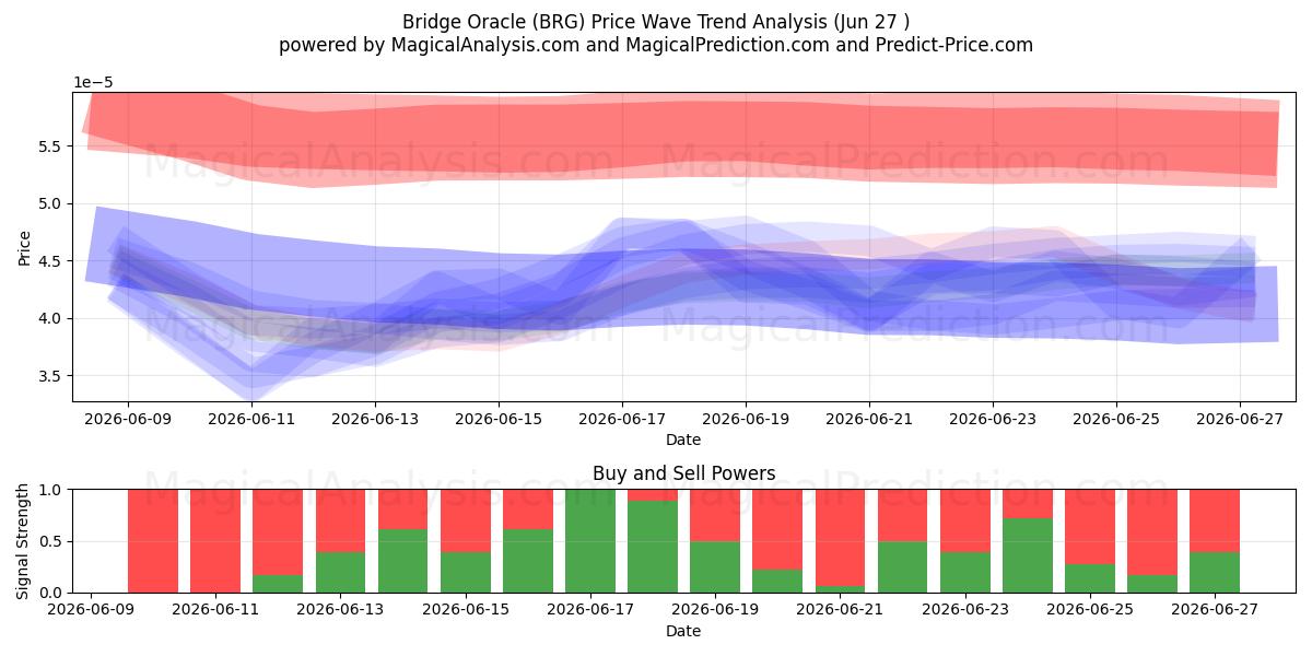 Pont Oracle (BRG) Support and Resistance area (26 Jun) 