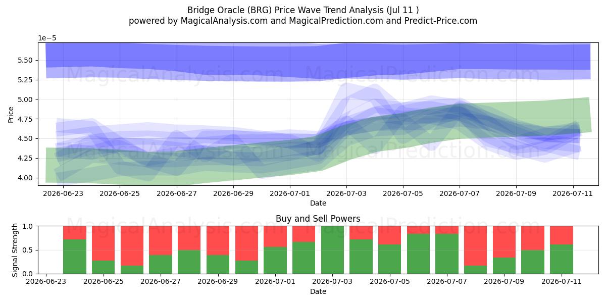  ブリッジオラクル (BRG) Support and Resistance area (10 Jul) 