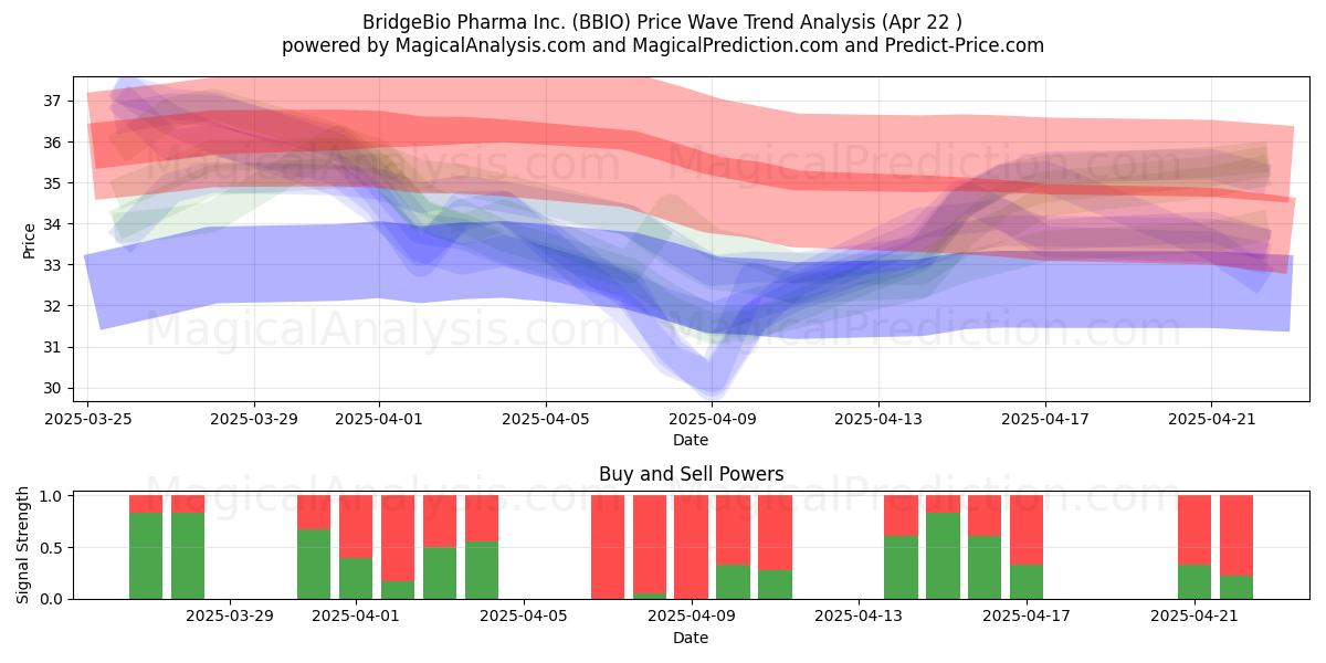  BridgeBio Pharma Inc. (BBIO) Support and Resistance area (22 Apr) 
