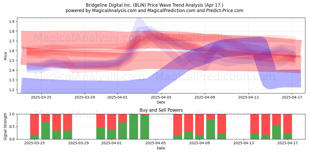 Bridgeline Digital Inc. (BLIN) Support and Resistance area (17 Apr) 