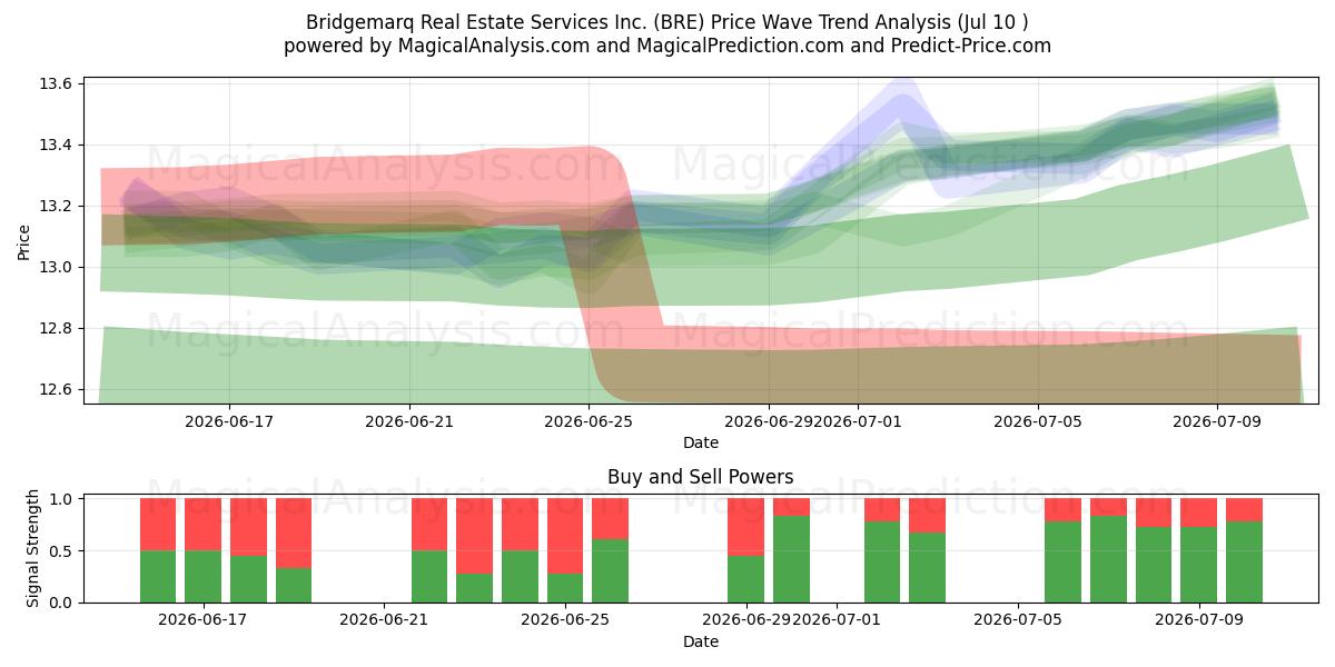  Bridgemarq Real Estate Services Inc. (BRE) Support and Resistance area (09 Jul) 