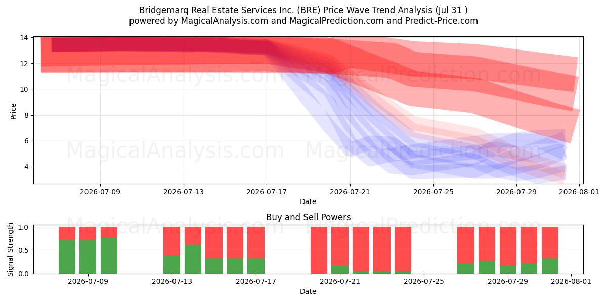  Bridgemarq Real Estate Services Inc. (BRE) Support and Resistance area (30 Jul) 
