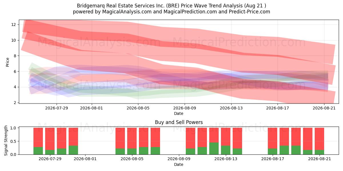  Bridgemarq Real Estate Services Inc. (BRE) Support and Resistance area (20 Aug) 