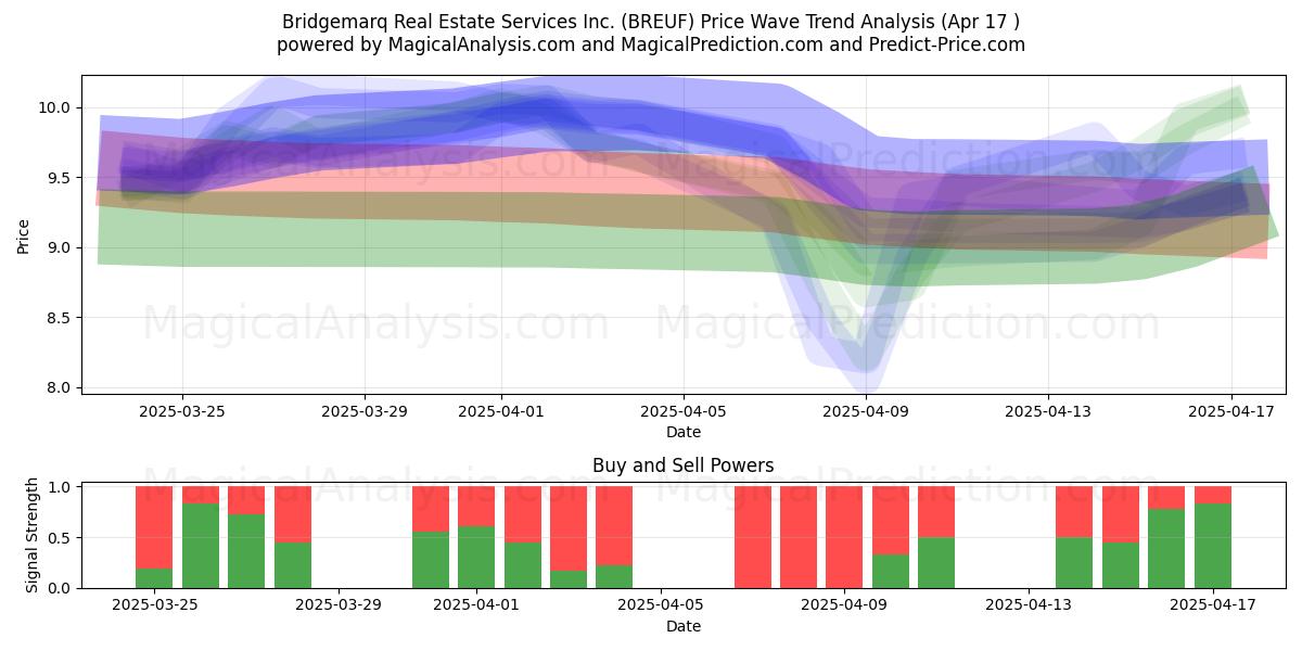  Bridgemarq Real Estate Services Inc. (BREUF) Support and Resistance area (17 Apr) 