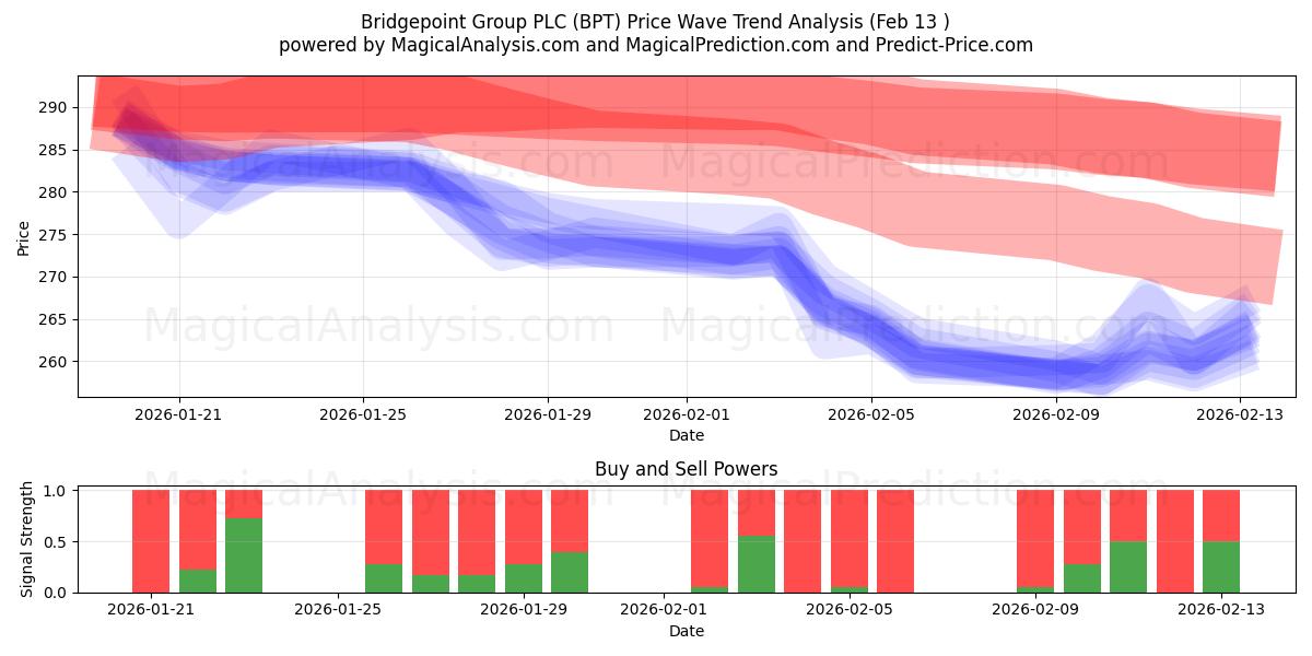  Bridgepoint Group PLC (BPT) Support and Resistance area (12 Feb) 