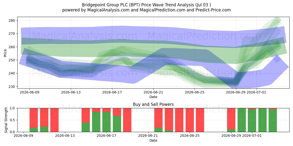  Bridgepoint Group PLC (BPT) Support and Resistance area (02 Jul) 
