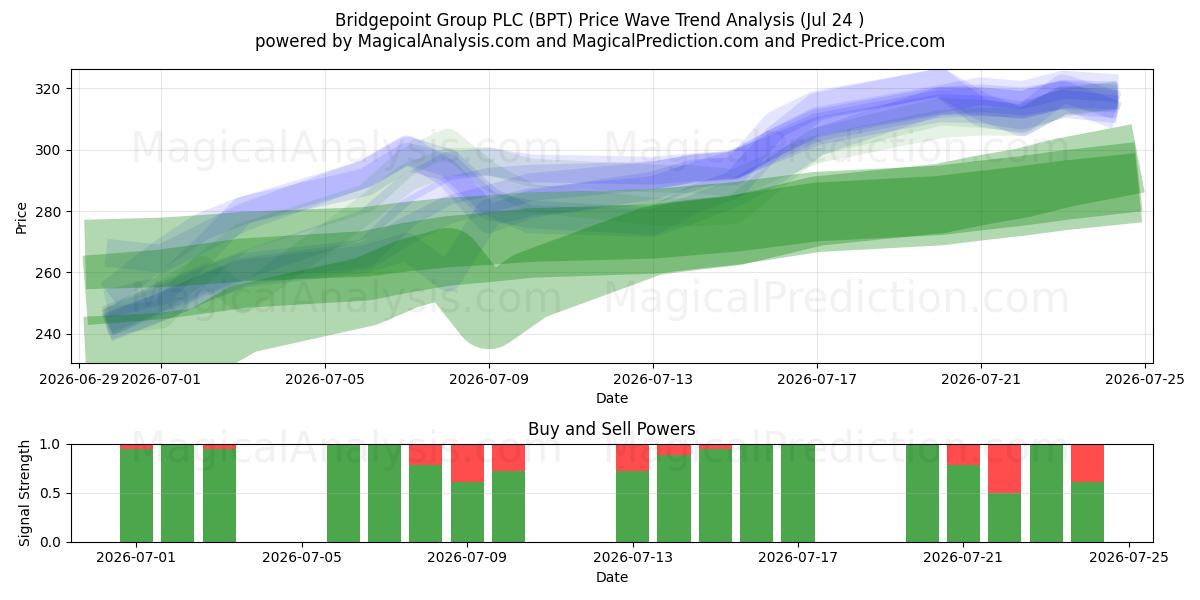  Bridgepoint Group PLC (BPT) Support and Resistance area (23 Jul) 