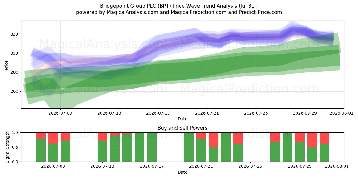  Bridgepoint Group PLC (BPT) Support and Resistance area (30 Jul) 