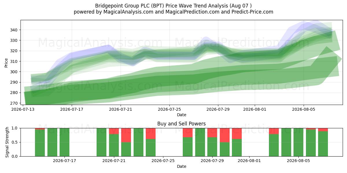  Bridgepoint Group PLC (BPT) Support and Resistance area (06 Aug) 