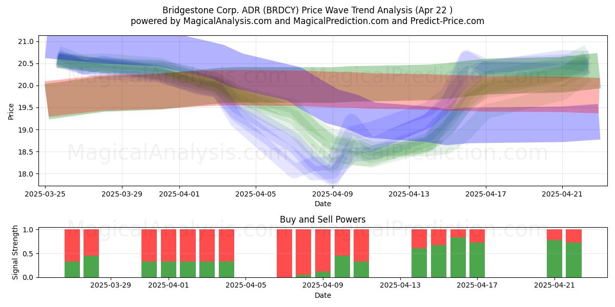  Bridgestone Corp. ADR (BRDCY) Support and Resistance area (22 Apr) 