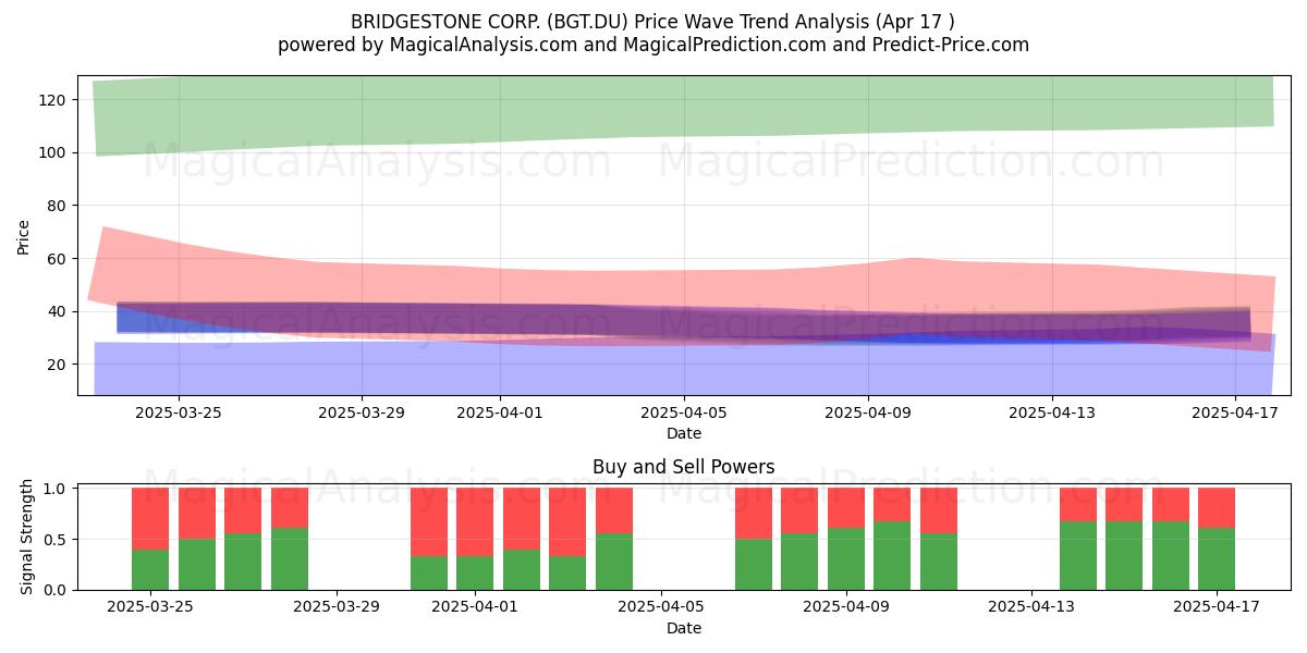  BRIDGESTONE CORP. (BGT.DU) Support and Resistance area (17 Apr) 
