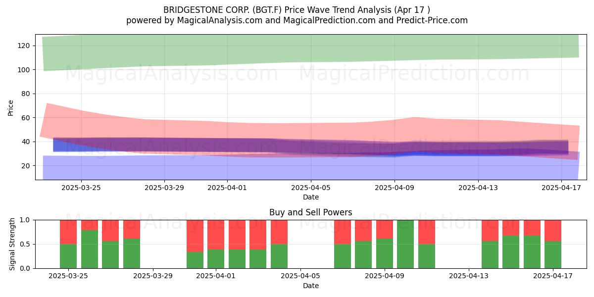  BRIDGESTONE CORP. (BGT.F) Support and Resistance area (17 Apr) 
