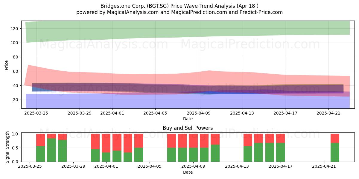  Bridgestone Corp. (BGT.SG) Support and Resistance area (18 Apr) 