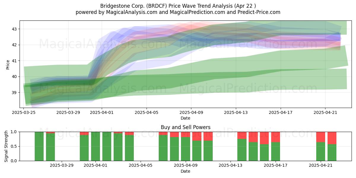  Bridgestone Corp. (BRDCF) Support and Resistance area (22 Apr) 