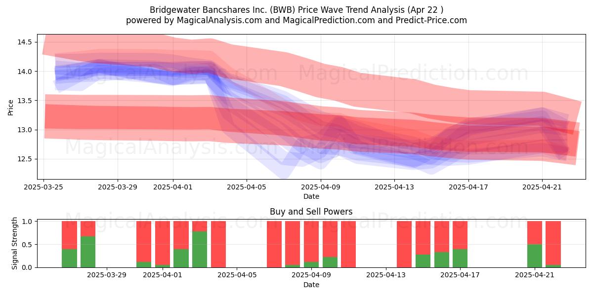  Bridgewater Bancshares Inc. (BWB) Support and Resistance area (22 Apr) 