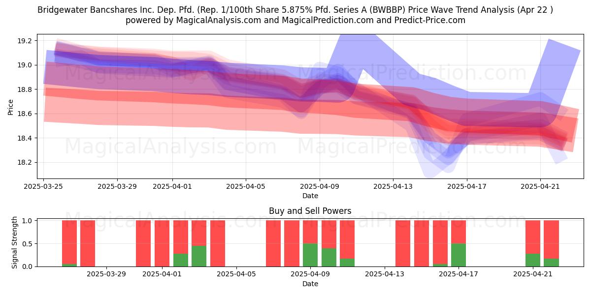  Bridgewater Bancshares Inc. Dep. Pfd. (Rep. 1/100th Share 5.875% Pfd. Series A (BWBBP) Support and Resistance area (22 Apr) 