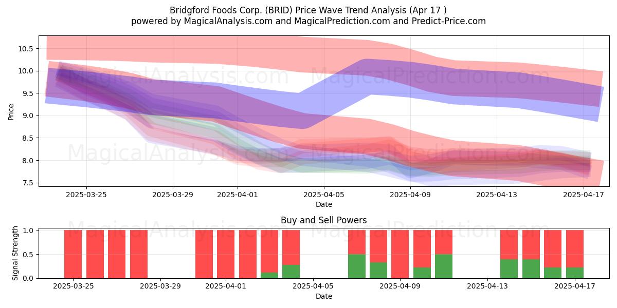  Bridgford Foods Corp. (BRID) Support and Resistance area (17 Apr) 