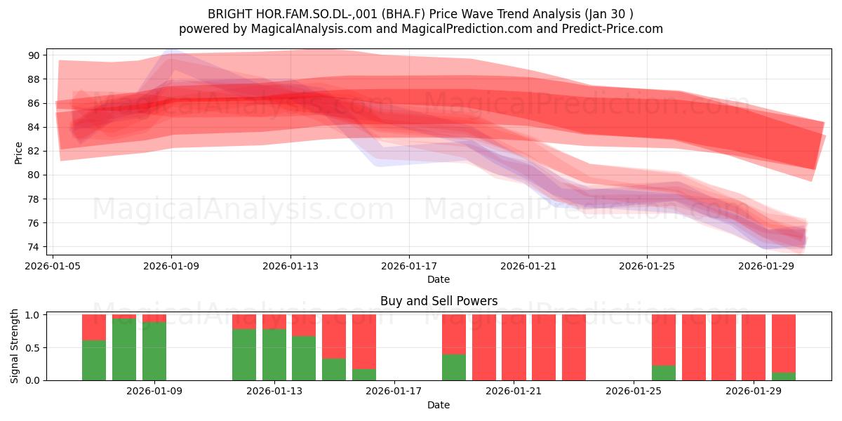  BRIGHT HOR.FAM.SO.DL-,001 (BHA.F) Support and Resistance area (29 Jan) 