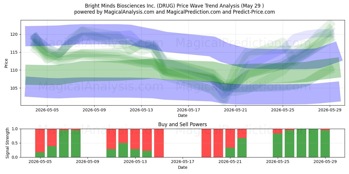  Bright Minds Biosciences Inc. (DRUG) Support and Resistance area (28 May) 