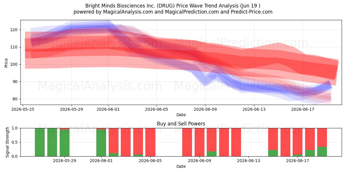  Bright Minds Biosciences Inc. (DRUG) Support and Resistance area (18 Jun) 
