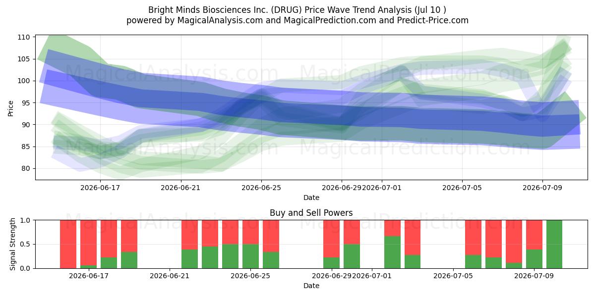  Bright Minds Biosciences Inc. (DRUG) Support and Resistance area (09 Jul) 