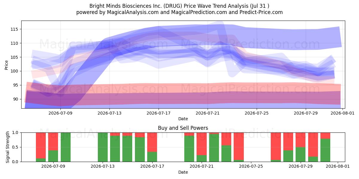  Bright Minds Biosciences Inc. (DRUG) Support and Resistance area (30 Jul) 