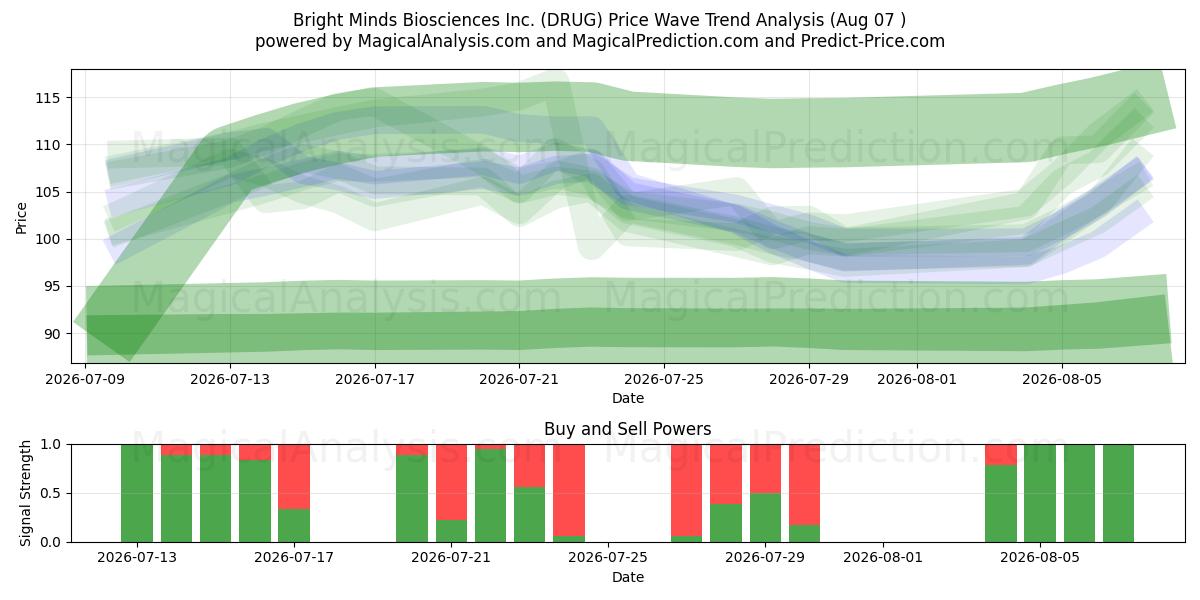  Bright Minds Biosciences Inc. (DRUG) Support and Resistance area (06 Aug) 