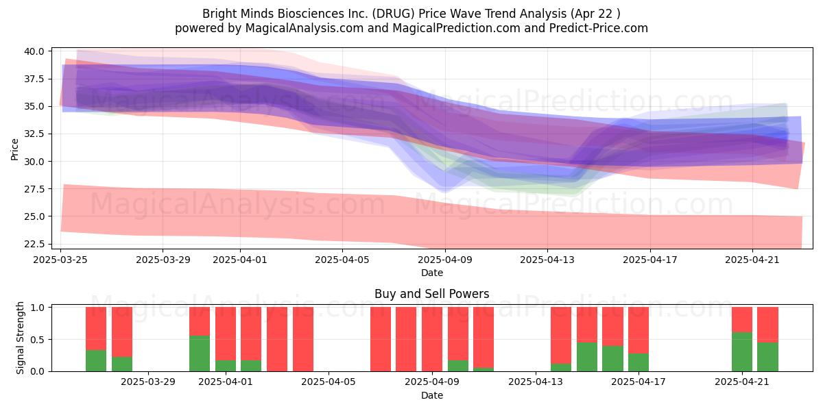  Bright Minds Biosciences Inc. (DRUG) Support and Resistance area (22 Apr) 
