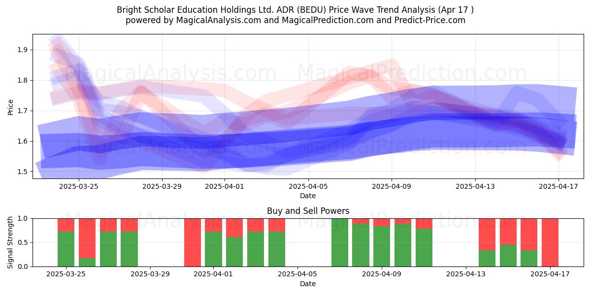  Bright Scholar Education Holdings Ltd. ADR (BEDU) Support and Resistance area (17 Apr) 