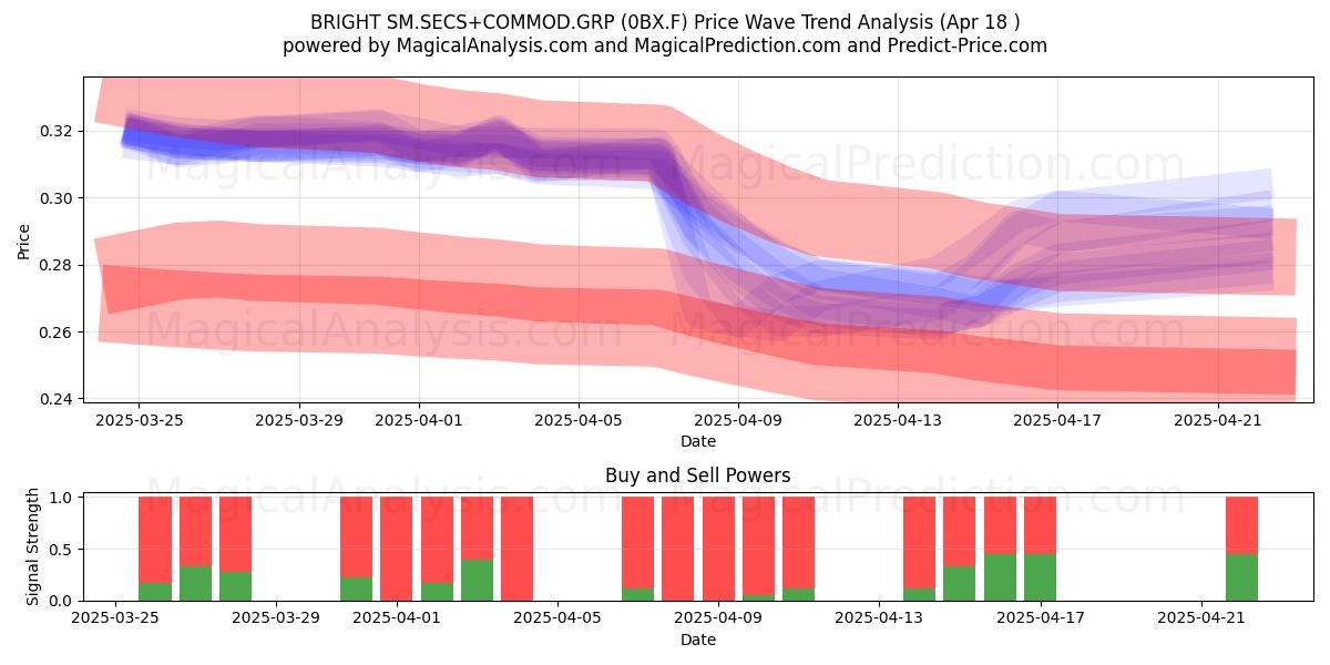  BRIGHT SM.SECS+COMMOD.GRP (0BX.F) Support and Resistance area (18 Apr) 