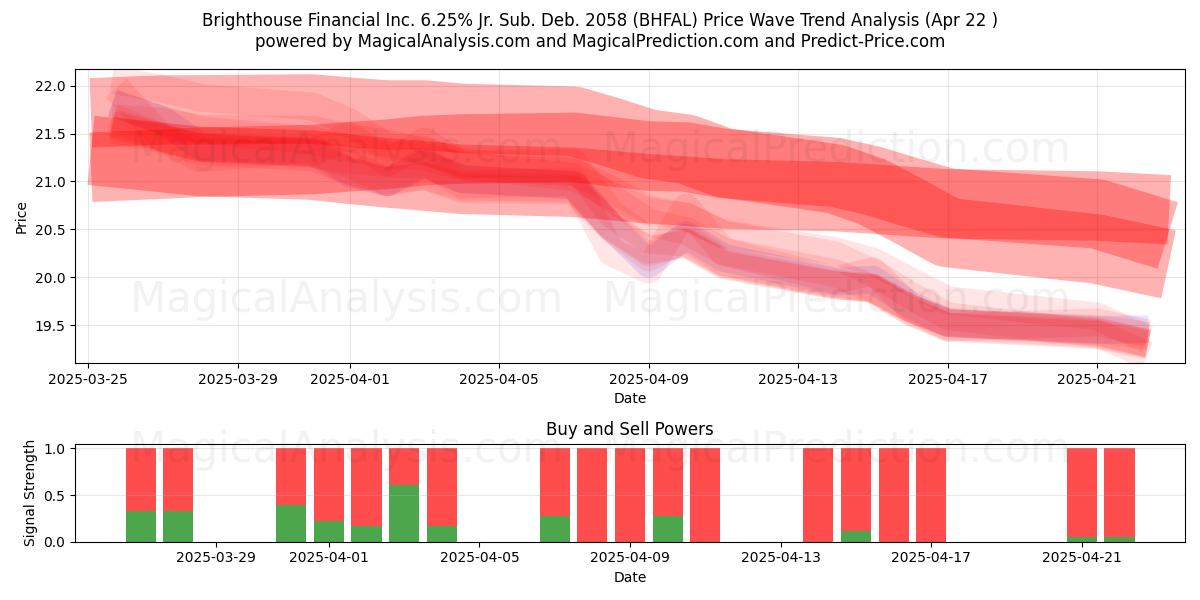  Brighthouse Financial Inc. 6.25% Jr. Sub. Deb. 2058 (BHFAL) Support and Resistance area (22 Apr) 