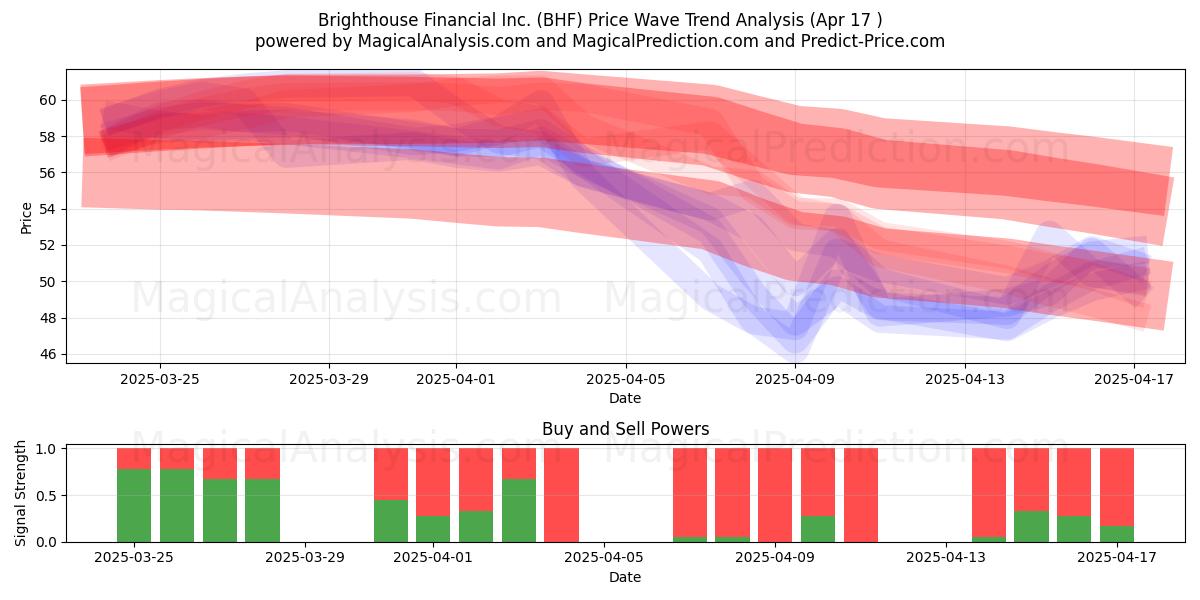  Brighthouse Financial Inc. (BHF) Support and Resistance area (17 Apr) 